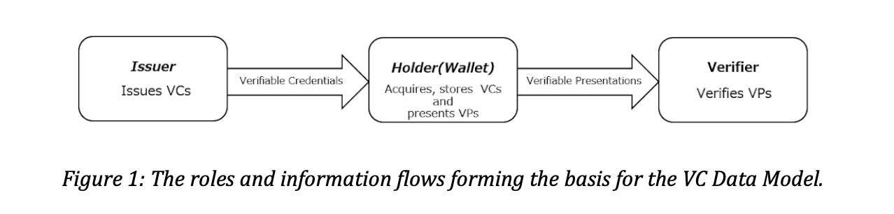 roles and information flows
